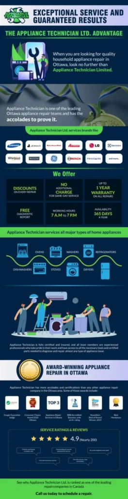 Services de réparation d'électroménagers exceptionnels et résultats garantis par appliancetechnician.ca